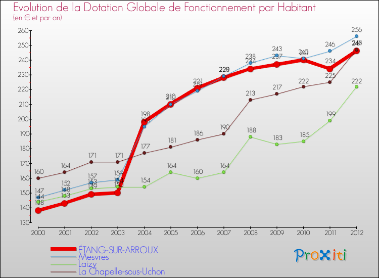 Evolution et montant de la dotation globale de fonctionnement par Habitant pour ÉTANG-SUR-ARROUX et les communes proches Comparaison des dotations globales de fonctionnement par habitant pour ÉTANG-SUR-ARROUX et les communes voisines