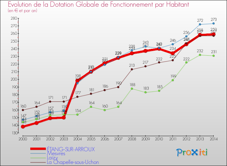 Evolution et montant de la dotation globale de fonctionnement par Habitant pour ÉTANG-SUR-ARROUX et les communes proches de 2000 à 2014. Comparaison des dotations globales de fonctionnement par habitant pour ÉTANG-SUR-ARROUX et les communes voisines de 2000 à 2014.