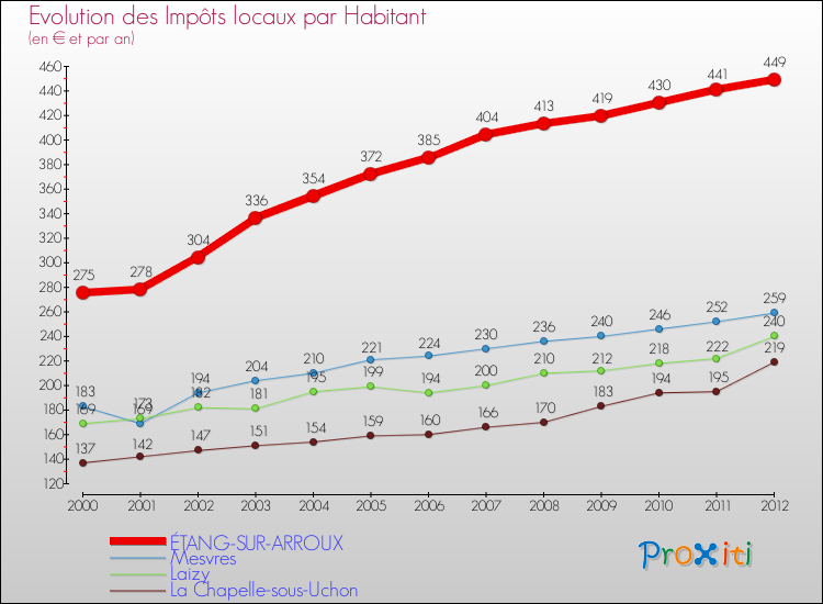 Evolution et montant des impôts locaux par Habitant pour ÉTANG-SUR-ARROUX et les communes proches Comparaison des impôts locaux par habitant pour ÉTANG-SUR-ARROUX et les communes voisines