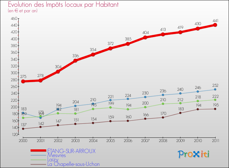Evolution et montant des impôts locaux par Habitant pour ÉTANG-SUR-ARROUX et les communes proches Comparaison des impôts locaux par habitant pour ÉTANG-SUR-ARROUX et les communes voisines
