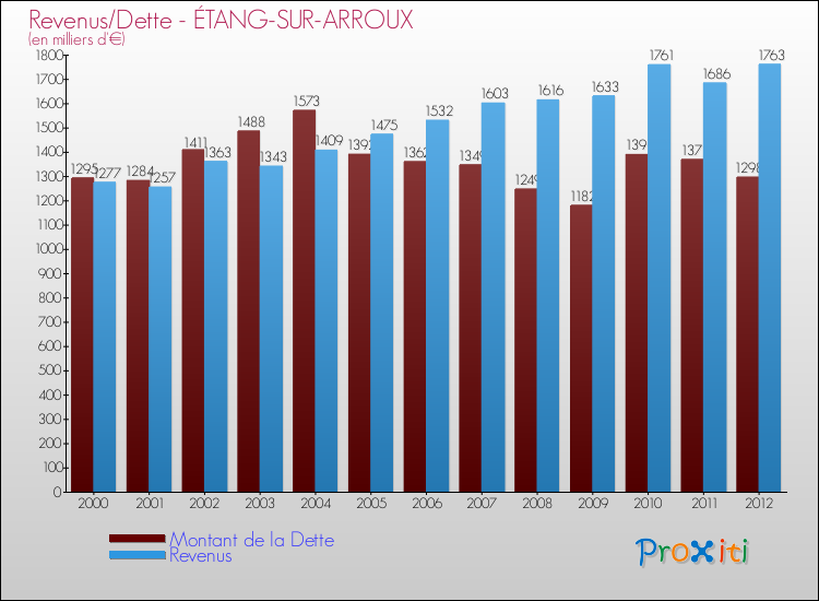 Evolution comparée de la dette et des revenus pour la commune de ÉTANG-SUR-ARROUX de 2000 à 2012 Comparaison de la dette et des revenus pour ÉTANG-SUR-ARROUX de 2000 à 2012