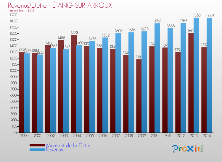 Evolution comparée de la dette et des revenus pour la commune de ÉTANG-SUR-ARROUX de 2000 à 2014 Comparaison de la dette et des revenus pour ÉTANG-SUR-ARROUX de 2000 à 2014