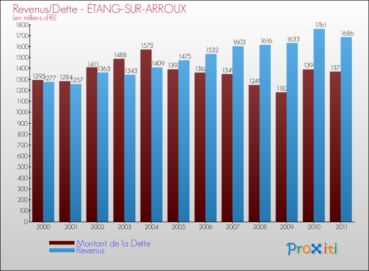 Evolution comparée de la dette et des revenus pour la commune de ÉTANG-SUR-ARROUX de 2000 à 2011 Comparaison de la dette et des revenus pour ÉTANG-SUR-ARROUX de 2000 à 2011