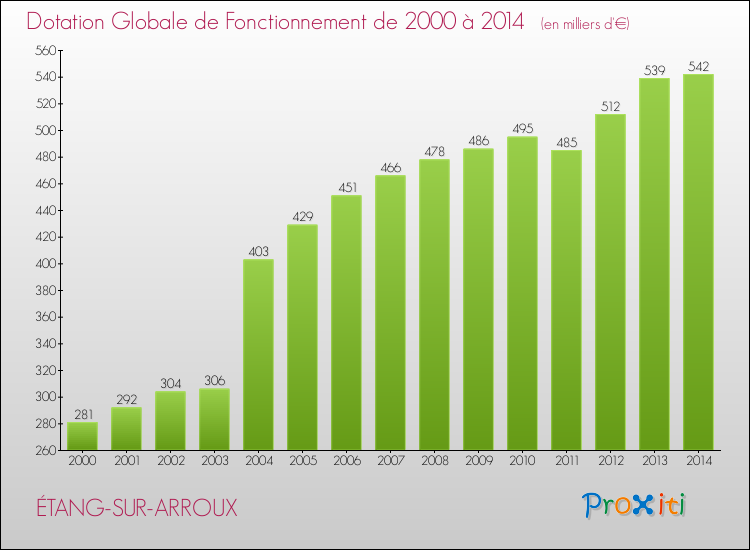 Evolution du montant de la Dotation Globale de Fonctionnement pour la commune de ÉTANG-SUR-ARROUX de 2000 à 2014 Evolution du montant de la Dotation Globale de Fonctionnement pour ÉTANG-SUR-ARROUX de 2000 à 2014
