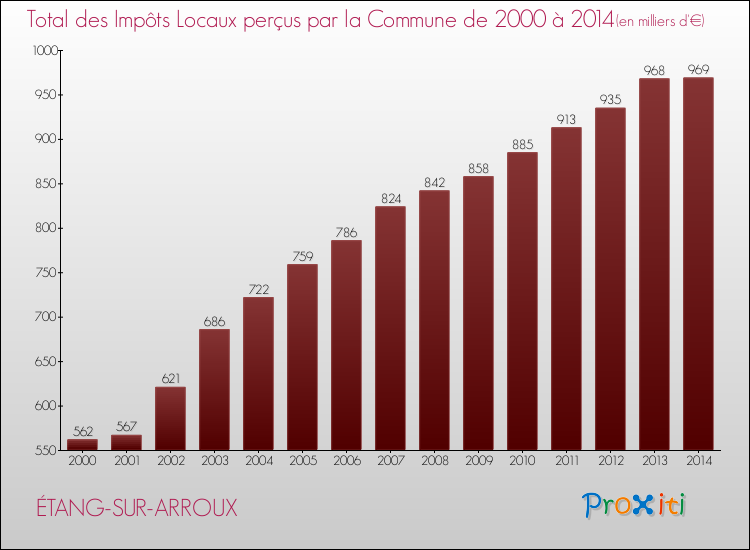 Evolution des Impôts Locaux pour la commune de ÉTANG-SUR-ARROUX de 2000 à 2014 Evolution des Impôts Locaux pour ÉTANG-SUR-ARROUX de 2000 à 2014