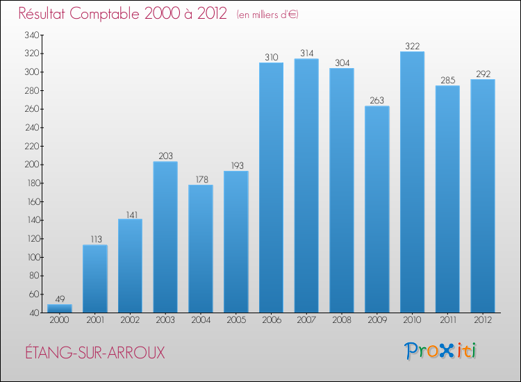Evolution du résultat comptable pour la commune de ÉTANG-SUR-ARROUX de 2000 à 2012 Evolution du résultat comptable pour ÉTANG-SUR-ARROUX de 2000 à 2012