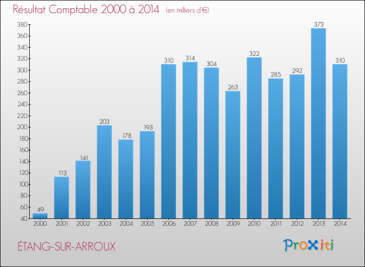 Evolution du résultat comptable pour la commune de ÉTANG-SUR-ARROUX de 2000 à 2014 Evolution du résultat comptable pour ÉTANG-SUR-ARROUX de 2000 à 2014