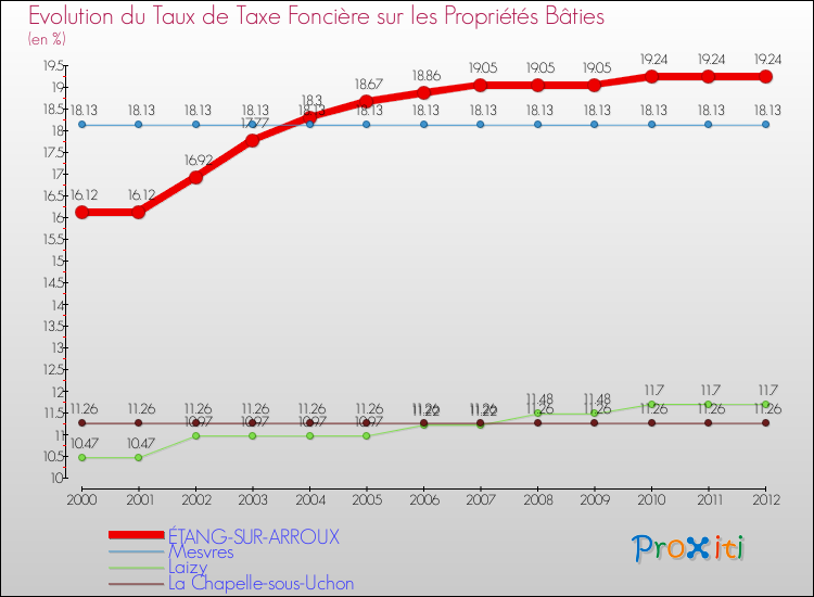 Evolution du taux de la taxe foncière sur le bati pour ÉTANG-SUR-ARROUX et les communes proches de 2000 à 2012 Comparaison des taux de taxe foncière sur le bati pour ÉTANG-SUR-ARROUX et les communes voisines de 2000 à 2012