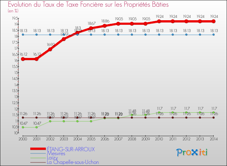 Evolution du taux de la taxe foncière sur le bati pour ÉTANG-SUR-ARROUX et les communes proches de 2000 à 2014 Comparaison des taux de taxe foncière sur le bati pour ÉTANG-SUR-ARROUX et les communes voisines de 2000 à 2014
