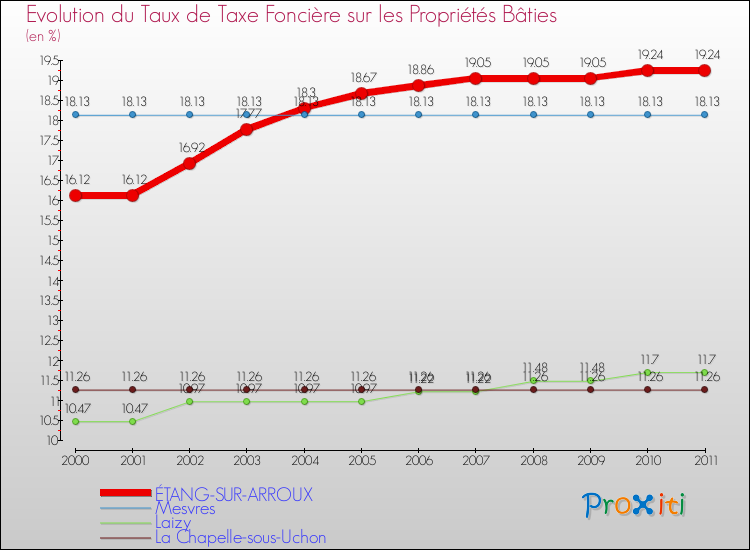 Evolution du taux de la taxe foncière sur le bati pour ÉTANG-SUR-ARROUX et les communes proches Comparaison des taux de taxe foncière sur le bati pour ÉTANG-SUR-ARROUX et les communes voisines