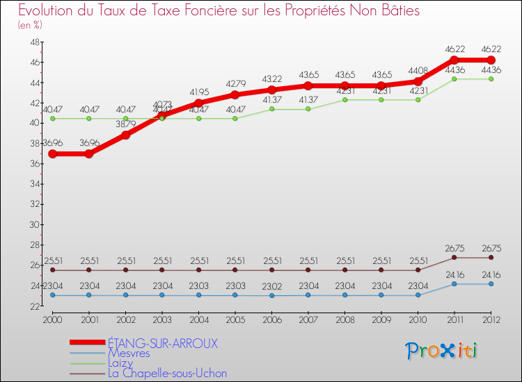 Evolution du taux de la taxe foncière sur les immeubles et terrains non batis pour ÉTANG-SUR-ARROUX et les communes proches de 2000 à 2012 Comparaison des taux de la taxe foncière sur les immeubles et terrains non batis pour ÉTANG-SUR-ARROUX et les communes voisines de 2000 à 2012