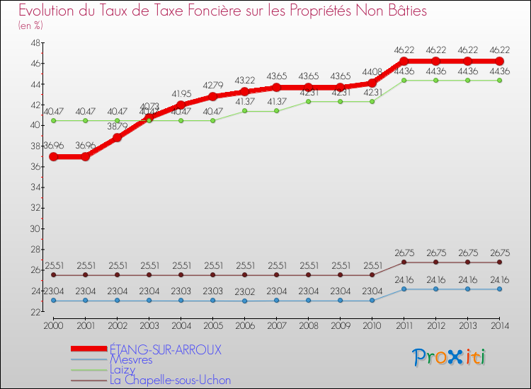 Evolution du taux de la taxe foncière sur les immeubles et terrains non batis pour ÉTANG-SUR-ARROUX et les communes proches de 2000 à 2014 Comparaison des taux de la taxe foncière sur les immeubles et terrains non batis pour ÉTANG-SUR-ARROUX et les communes voisines de 2000 à 2014
