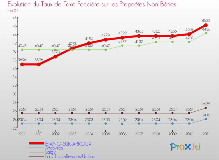 Evolution du taux de la taxe foncière sur les immeubles et terrains non batis pour ÉTANG-SUR-ARROUX et les communes proches Comparaison des taux de la taxe foncière sur les immeubles et terrains non batis pour ÉTANG-SUR-ARROUX et les communes voisines