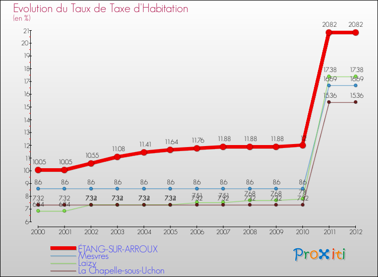 Evolution du taux de la taxe d'habitation pour ÉTANG-SUR-ARROUX et les communes proches Comparaison des taux de la taxe d'habitation pour ÉTANG-SUR-ARROUX et les communes voisines
