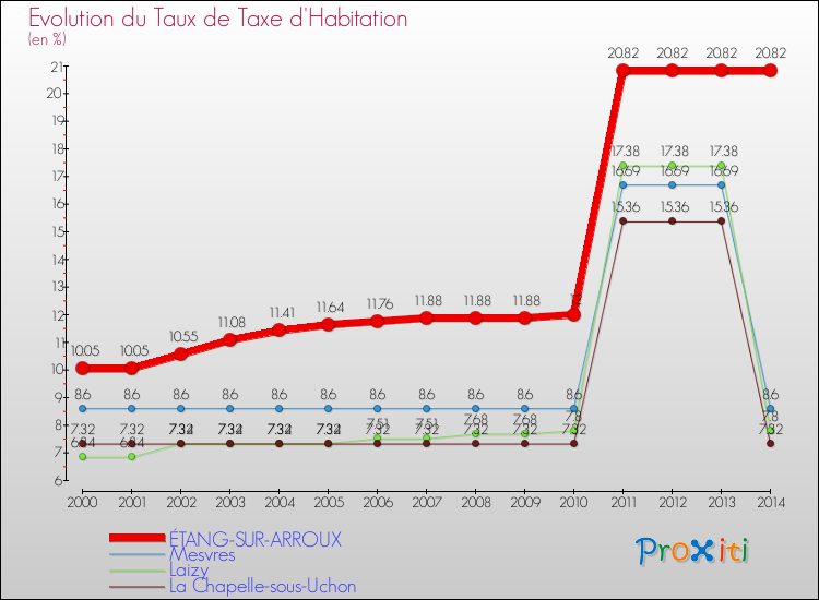 Evolution du taux de la taxe d'habitation pour ÉTANG-SUR-ARROUX et les communes proches de 2000 à 2014 Comparaison des taux de la taxe d'habitation pour ÉTANG-SUR-ARROUX et les communes voisines de 2000 à 2014