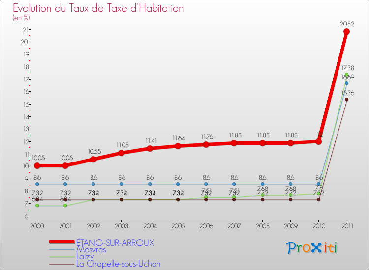Evolution du taux de la taxe d'habitation pour ÉTANG-SUR-ARROUX et les communes proches Comparaison des taux de la taxe d'habitation pour ÉTANG-SUR-ARROUX et les communes voisines