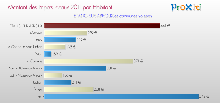 Montant des impôts locaux par Habitant pour ÉTANG-SUR-ARROUX et les communes proches Comparaison des impôts locaux par habitant pour ÉTANG-SUR-ARROUX et les communes voisines