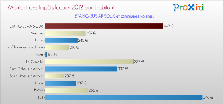 Montant des impôts locaux par Habitant pour ÉTANG-SUR-ARROUX et les communes proches Comparaison des impôts locaux par habitant pour ÉTANG-SUR-ARROUX et les communes voisines