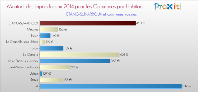 Montant des impôts locaux par Habitant pour ÉTANG-SUR-ARROUX et les communes proches en 2014 Comparaison des impôts locaux par habitant pour ÉTANG-SUR-ARROUX et les communes voisines en 2014