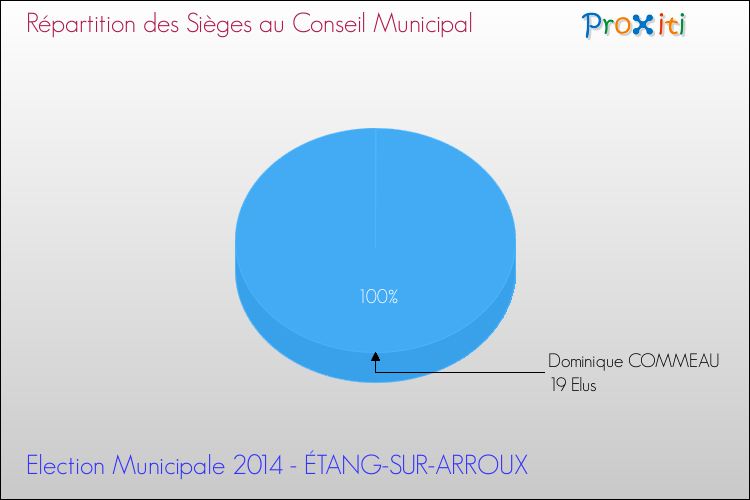 Répartition des élus au conseil municipal entre les listes à l'issue du 1er Tour des Elections Municipales 2014 de la commune de ÉTANG-SUR-ARROUX Elections Municipales 2014 - Répartition des élus au conseil municipal entre les listes à l'issue du 1er Tour pour la commune de ÉTANG-SUR-ARROUX