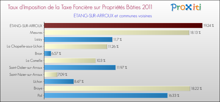Taux d'imposition de la taxe foncière sur le bati 2011 pour ÉTANG-SUR-ARROUX et les communes proches Comparaison des taux d'imposition de la taxe foncière sur le bati 2011 pour ÉTANG-SUR-ARROUX et les communes voisines