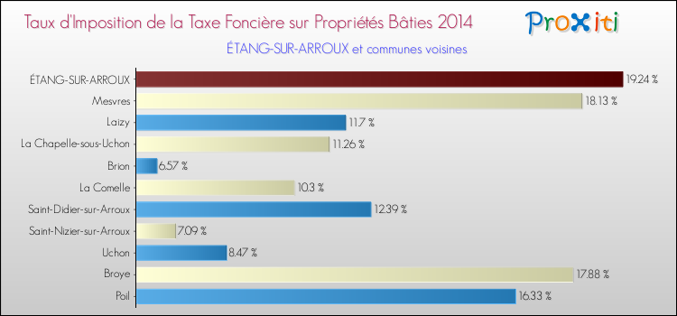 Taux d'imposition de la taxe foncière sur le bati 2014 pour ÉTANG-SUR-ARROUX et les communes proches Comparaison des taux d'imposition de la taxe foncière sur le bati 2014 pour ÉTANG-SUR-ARROUX et les communes voisines