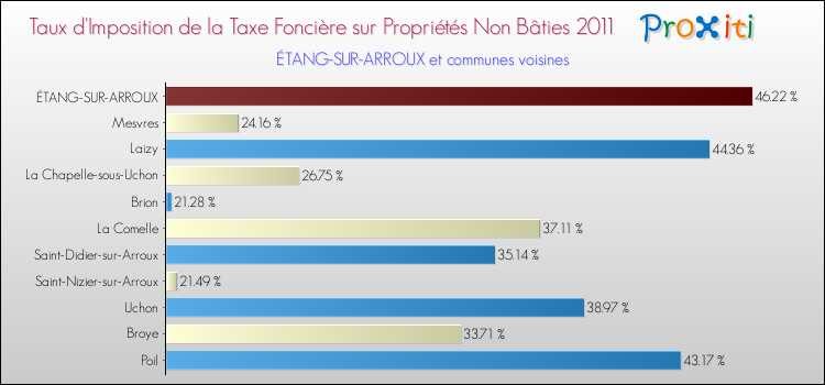 Taux d'imposition de la taxe foncière sur les immeubles et terrains non batis 2011 pour ÉTANG-SUR-ARROUX et les communes proches Comparaison des taux d'imposition de la taxe foncière sur les immeubles et terrains non batis 2011 pour ÉTANG-SUR-ARROUX et les communes voisines