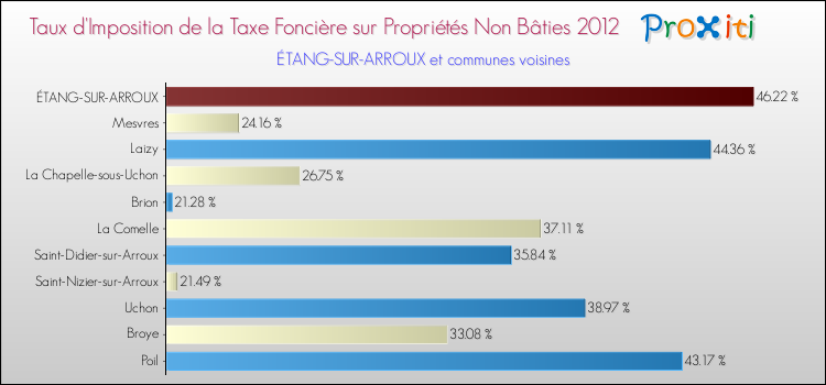 Taux d'imposition de la taxe foncière sur les immeubles et terrains non batis 2012 pour ÉTANG-SUR-ARROUX et les communes proches Comparaison des taux d'imposition de la taxe foncière sur les immeubles et terrains non batis 2012 pour ÉTANG-SUR-ARROUX et les communes voisines