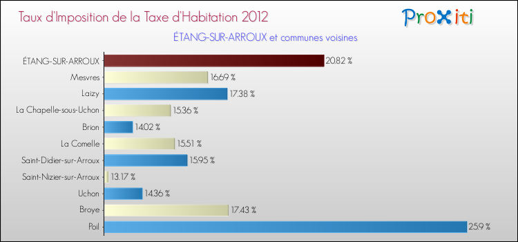 Taux d'imposition de la taxe d'habitation 2012 pour ÉTANG-SUR-ARROUX et les communes proches Comparaison des taux d'imposition de la taxe d'habitation 2012 pour ÉTANG-SUR-ARROUX et les communes voisines