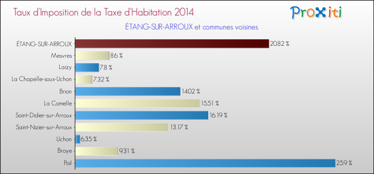 Taux d'imposition de la taxe d'habitation 2014 pour ÉTANG-SUR-ARROUX et les communes proches Comparaison des taux d'imposition de la taxe d'habitation 2014 pour ÉTANG-SUR-ARROUX et les communes voisines