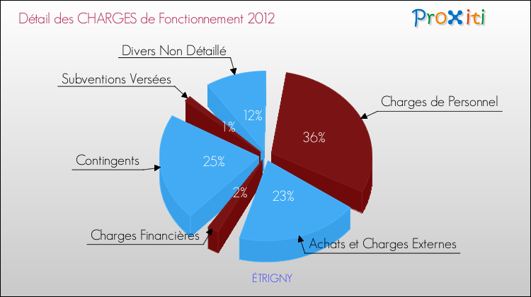 Décomposition des Charges de Fonctionnement 2012 de la commune de ÉTRIGNY Charges de Fonctionnement 2012 pour la commune de ÉTRIGNY