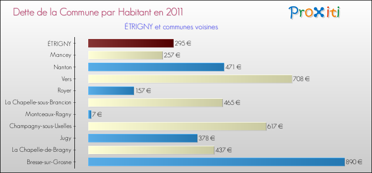 Dette par habitant de la commune en 2011 pour ÉTRIGNY et les communes proches Comparaison de la dette par habitant de la commune en 2011 pour ÉTRIGNY et les communes voisines