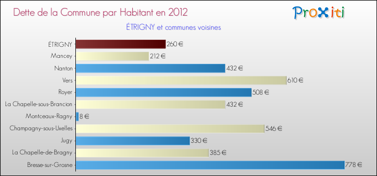 Dette par habitant de la commune en 2012 pour ÉTRIGNY et les communes proches Comparaison de la dette par habitant de la commune en 2012 pour ÉTRIGNY et les communes voisines