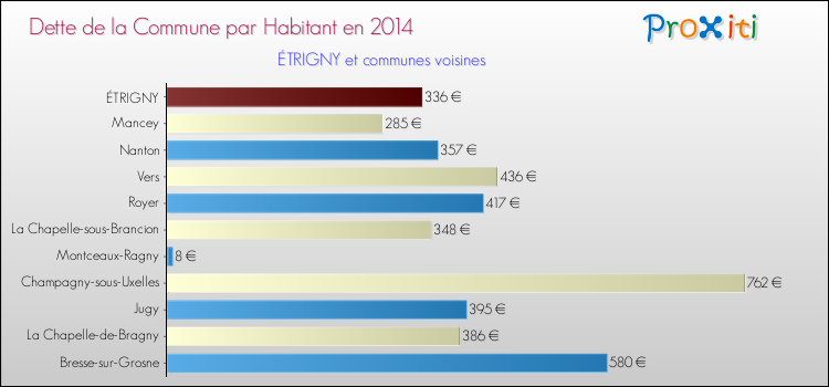 Dette par habitant de la commune en 2014 pour ÉTRIGNY et les communes proches Comparaison de la dette par habitant de la commune en 2014 pour ÉTRIGNY et les communes voisines