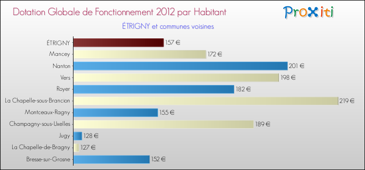 Montant des dotations globales de fonctionnement DGF par Habitant pour ÉTRIGNY et les communes proches Comparaison des des dotations globales de fonctionnement DGF par habitant pour ÉTRIGNY et les communes voisines
