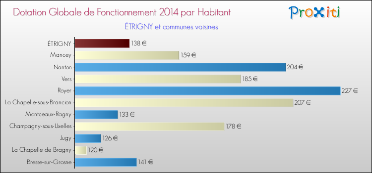 Montant des dotations globales de fonctionnement DGF par Habitant pour ÉTRIGNY et les communes proches en 2014. Comparaison des des dotations globales de fonctionnement DGF par habitant pour ÉTRIGNY et les communes voisines en 2014.