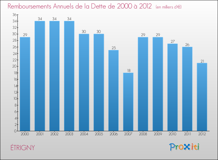 Evolution de l'annuité de la dette pour la commune de ÉTRIGNY de 2000 à 2012 Annuités de la dette pour ÉTRIGNY de 2000 à 2012