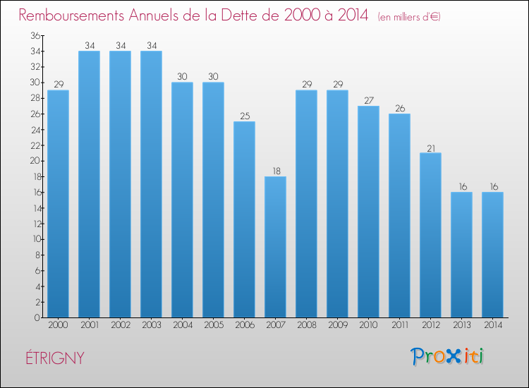 Evolution de l'annuité de la dette pour la commune de ÉTRIGNY de 2000 à 2014 Annuités de la dette pour ÉTRIGNY de 2000 à 2014