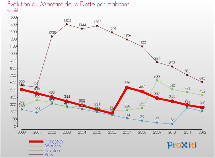 Evolution de la dette par habitant pour la commune de ÉTRIGNY et les communes proches de 2000 à 2012 Comparaison de la dette par habitant pour ÉTRIGNY et les communes voisines de 2000 à 2012