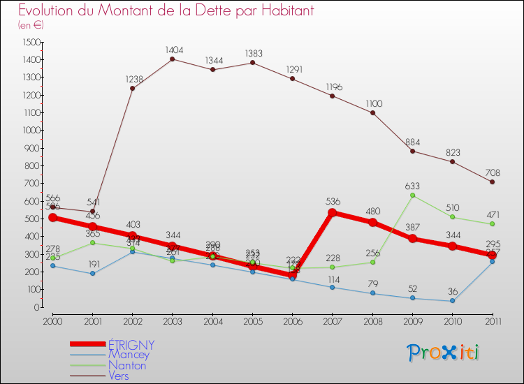Evolution de la dette par habitant pour la commune de ÉTRIGNY et les communes proches Comparaison de la dette par habitant pour ÉTRIGNY et les communes voisines