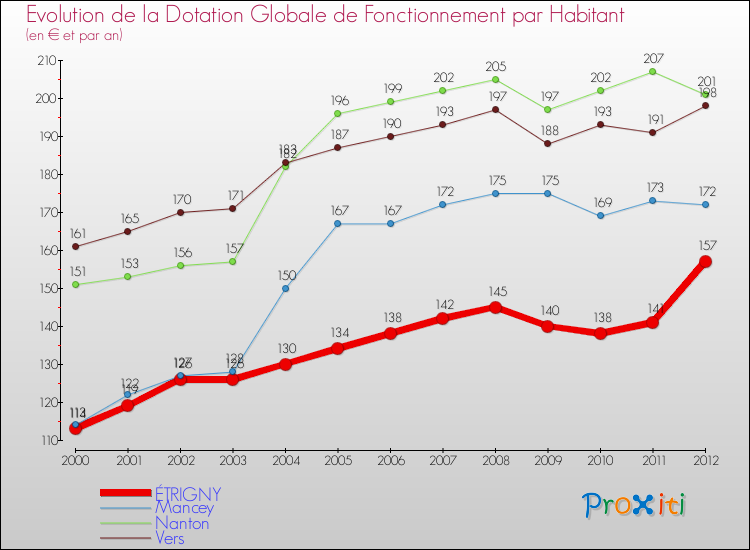 Evolution et montant de la dotation globale de fonctionnement par Habitant pour ÉTRIGNY et les communes proches Comparaison des dotations globales de fonctionnement par habitant pour ÉTRIGNY et les communes voisines