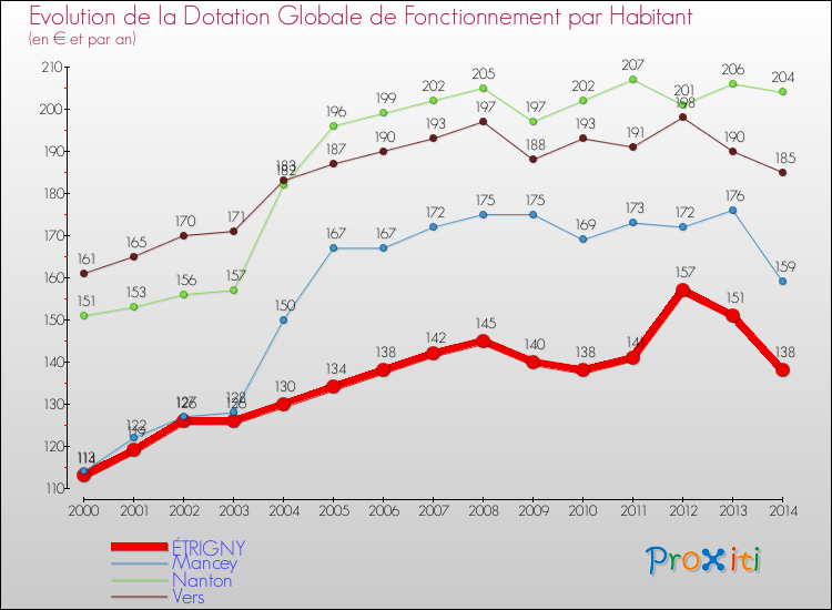 Evolution et montant de la dotation globale de fonctionnement par Habitant pour ÉTRIGNY et les communes proches de 2000 à 2014. Comparaison des dotations globales de fonctionnement par habitant pour ÉTRIGNY et les communes voisines de 2000 à 2014.