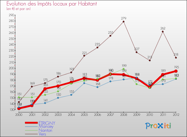 Evolution et montant des impôts locaux par Habitant pour ÉTRIGNY et les communes proches Comparaison des impôts locaux par habitant pour ÉTRIGNY et les communes voisines