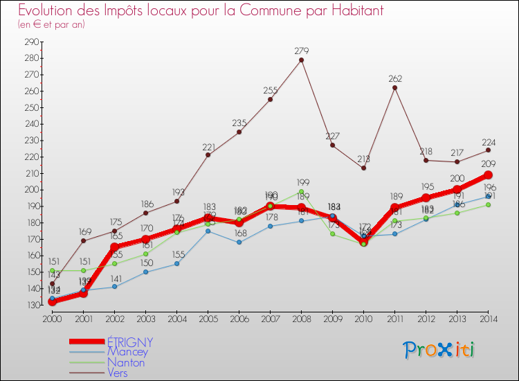 Evolution et montant des impôts locaux par Habitant pour ÉTRIGNY et les communes proches de 2000 à 2014 Comparaison des impôts locaux par habitant pour ÉTRIGNY et les communes voisines de 2000 à 2014