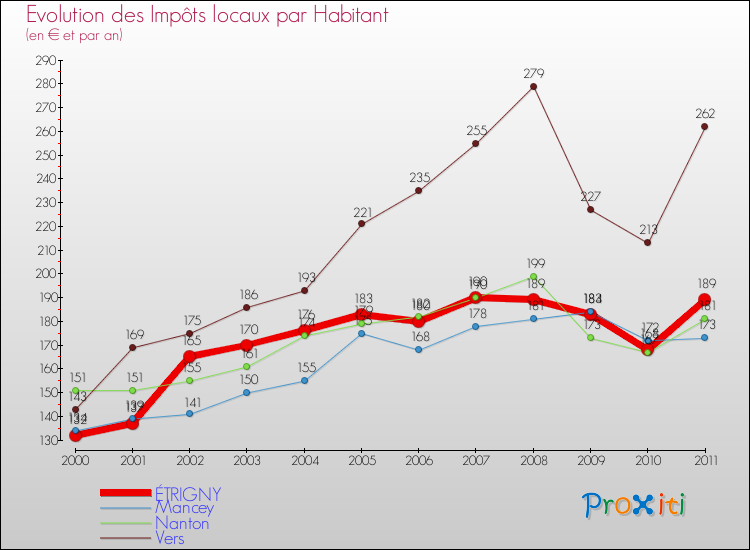 Evolution et montant des impôts locaux par Habitant pour ÉTRIGNY et les communes proches Comparaison des impôts locaux par habitant pour ÉTRIGNY et les communes voisines
