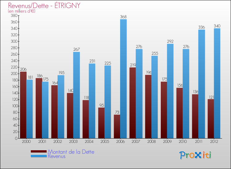 Evolution comparée de la dette et des revenus pour la commune de ÉTRIGNY de 2000 à 2012 Comparaison de la dette et des revenus pour ÉTRIGNY de 2000 à 2012