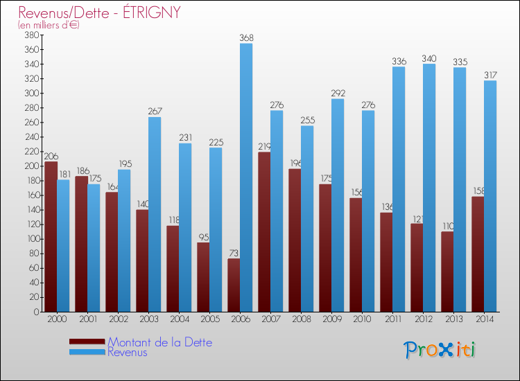 Evolution comparée de la dette et des revenus pour la commune de ÉTRIGNY de 2000 à 2014 Comparaison de la dette et des revenus pour ÉTRIGNY de 2000 à 2014