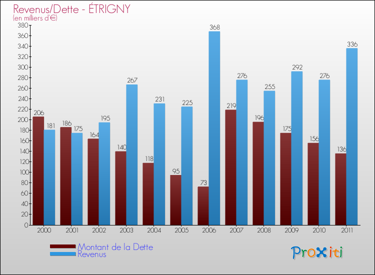 Evolution comparée de la dette et des revenus pour la commune de ÉTRIGNY de 2000 à 2011 Comparaison de la dette et des revenus pour ÉTRIGNY de 2000 à 2011