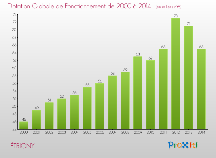Evolution du montant de la Dotation Globale de Fonctionnement pour la commune de ÉTRIGNY de 2000 à 2014 Evolution du montant de la Dotation Globale de Fonctionnement pour ÉTRIGNY de 2000 à 2014