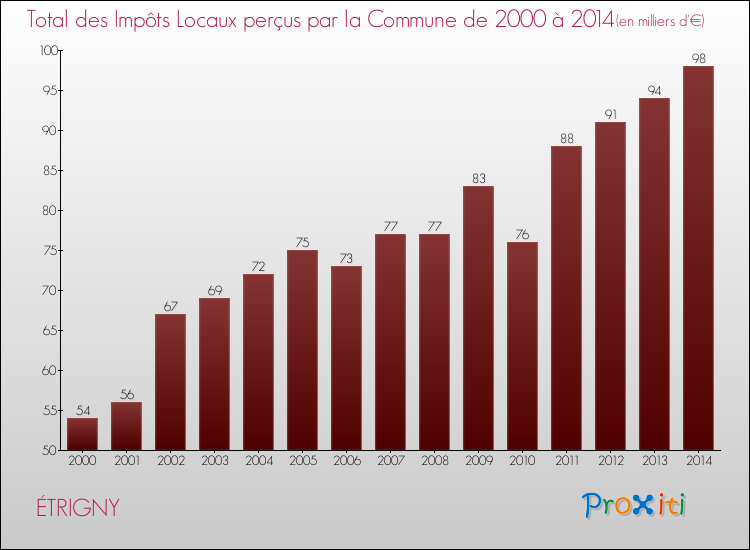 Evolution des Impôts Locaux pour la commune de ÉTRIGNY de 2000 à 2014 Evolution des Impôts Locaux pour ÉTRIGNY de 2000 à 2014